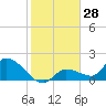 Tide chart for Duck Key Point, Waltz Key Basin, Florida on 2023/12/28