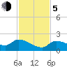 Tide chart for Duck Key Point, Waltz Key Basin, Florida on 2023/12/5