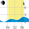 Tide chart for Duck Key Point, Waltz Key Basin, Florida on 2024/05/1