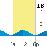 Tide chart for Hawk Channel, Duck Key, Florida on 2021/02/16
