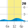 Tide chart for Hawk Channel, Duck Key, Florida on 2021/02/20