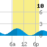 Tide chart for Hawk Channel, Duck Key, Florida on 2021/05/10