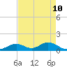 Tide chart for Hawk Channel, Duck Key, Florida on 2022/05/10