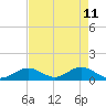 Tide chart for Hawk Channel, Duck Key, Florida on 2022/05/11
