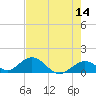 Tide chart for Hawk Channel, Duck Key, Florida on 2022/05/14