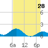 Tide chart for Hawk Channel, Duck Key, Florida on 2022/05/28