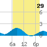 Tide chart for Hawk Channel, Duck Key, Florida on 2022/05/29