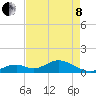 Tide chart for Hawk Channel, Duck Key, Florida on 2022/05/8