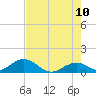 Tide chart for Hawk Channel, Duck Key, Florida on 2022/06/10