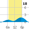Tide chart for Hawk Channel, Duck Key, Florida on 2023/01/18