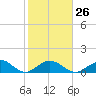 Tide chart for Hawk Channel, Duck Key, Florida on 2023/01/26