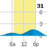 Tide chart for Hawk Channel, Duck Key, Florida on 2023/01/31