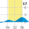 Tide chart for Hawk Channel, Duck Key, Florida on 2023/02/17