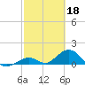 Tide chart for Hawk Channel, Duck Key, Florida on 2023/02/18
