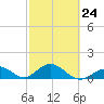 Tide chart for Hawk Channel, Duck Key, Florida on 2023/02/24