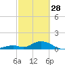 Tide chart for Hawk Channel, Duck Key, Florida on 2023/02/28