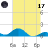 Tide chart for Hawk Channel, Duck Key, Florida on 2023/07/17