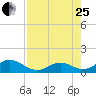 Tide chart for Hawk Channel, Duck Key, Florida on 2023/07/25