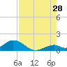 Tide chart for Hawk Channel, Duck Key, Florida on 2023/07/28
