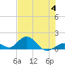 Tide chart for Hawk Channel, Duck Key, Florida on 2023/07/4