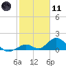 Tide chart for Hawk Channel, Duck Key, Florida on 2024/01/11