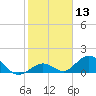 Tide chart for Hawk Channel, Duck Key, Florida on 2024/01/13