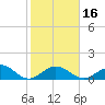 Tide chart for Hawk Channel, Duck Key, Florida on 2024/01/16