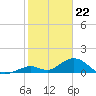 Tide chart for Hawk Channel, Duck Key, Florida on 2024/01/22