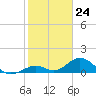 Tide chart for Hawk Channel, Duck Key, Florida on 2024/01/24
