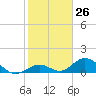 Tide chart for Hawk Channel, Duck Key, Florida on 2024/01/26