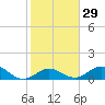 Tide chart for Hawk Channel, Duck Key, Florida on 2024/01/29