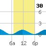Tide chart for Hawk Channel, Duck Key, Florida on 2024/01/30