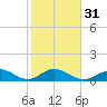 Tide chart for Hawk Channel, Duck Key, Florida on 2024/01/31