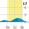 Tide chart for Hawk Channel, Duck Key, Florida on 2024/02/17