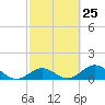 Tide chart for Hawk Channel, Duck Key, Florida on 2024/02/25