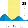 Tide chart for Beaufort, North Carolina on 2021/01/23