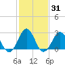 Tide chart for Beaufort, North Carolina on 2021/01/31