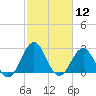 Tide chart for Beaufort, North Carolina on 2021/02/12