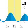 Tide chart for Beaufort, North Carolina on 2021/02/13