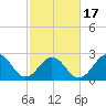 Tide chart for Beaufort, North Carolina on 2021/02/17