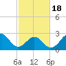 Tide chart for Beaufort, North Carolina on 2021/02/18