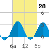 Tide chart for Beaufort, North Carolina on 2021/02/28