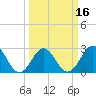 Tide chart for Beaufort, North Carolina on 2021/03/16