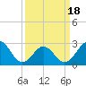Tide chart for Beaufort, North Carolina on 2021/03/18