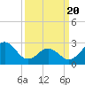 Tide chart for Beaufort, North Carolina on 2021/03/20
