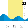 Tide chart for Beaufort, North Carolina on 2021/03/22
