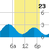 Tide chart for Beaufort, North Carolina on 2021/03/23
