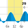 Tide chart for Beaufort, North Carolina on 2021/03/29