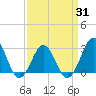 Tide chart for Beaufort, North Carolina on 2021/03/31