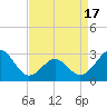 Tide chart for Beaufort, North Carolina on 2021/04/17